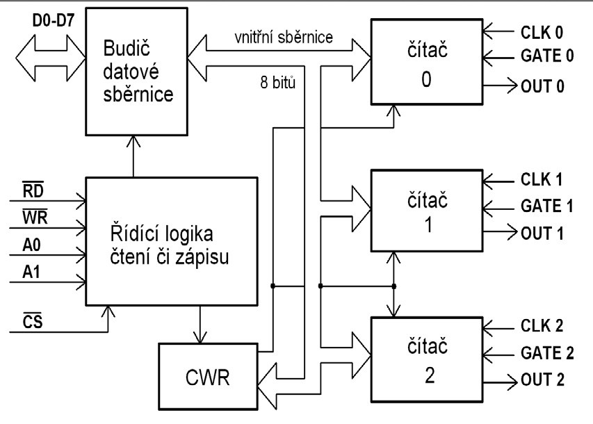 Obr. 4 Vnitřní blokové schéma programovatelného časovače 8253